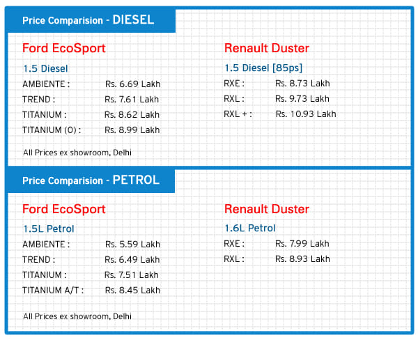 Ford EcoSport diesel review, test drive
